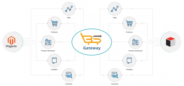 How to Integrate Your Magento Store with SugarCRM