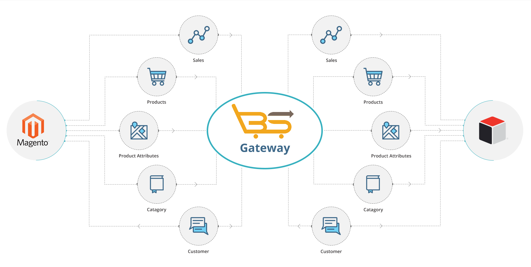 How to Integrate Your Magento Store with SugarCRM