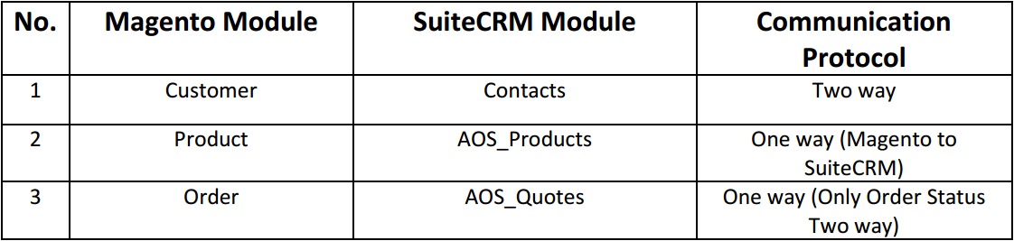 How To Integrate Magento and SugarCRM