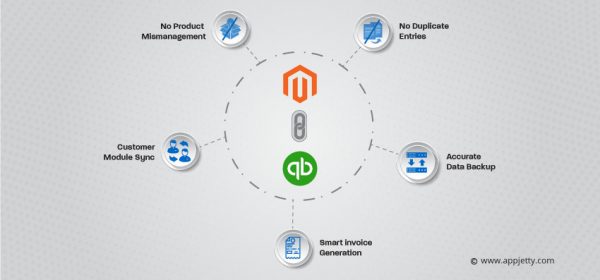 5 Ways Magento QuickBooks Integration Enhances Your E-store